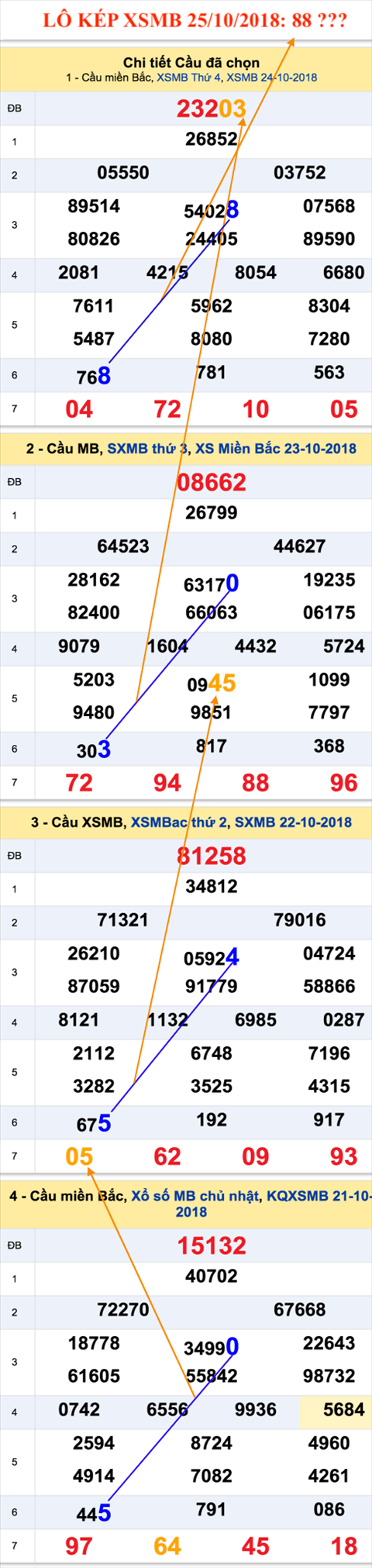 An so kep thu nhi - Lo kep XSMB 25-10-2018